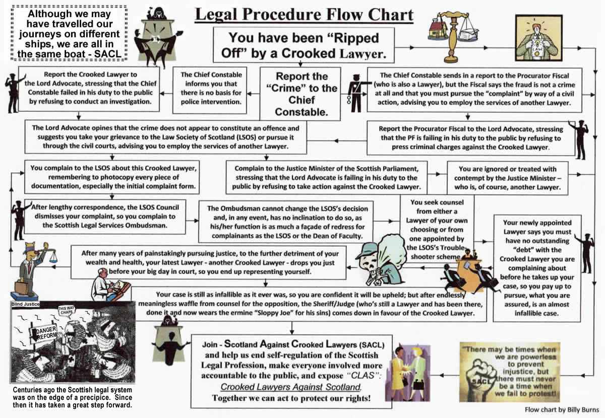 Legal Procedure Flow Chart